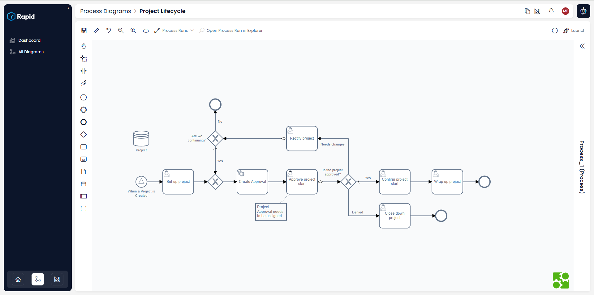 BPMN diagram of project lifecycle