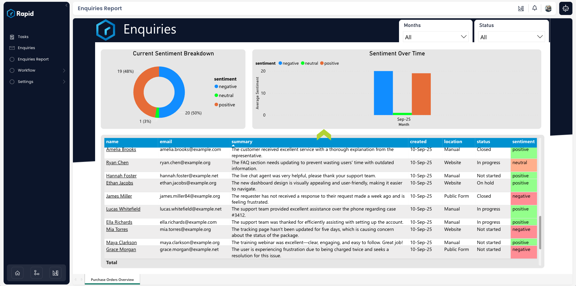 Enquiries overview report