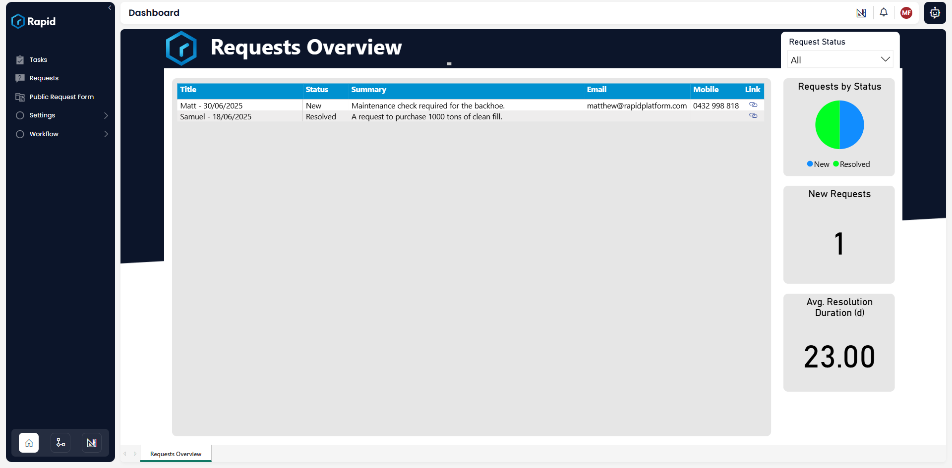 Requests overview report