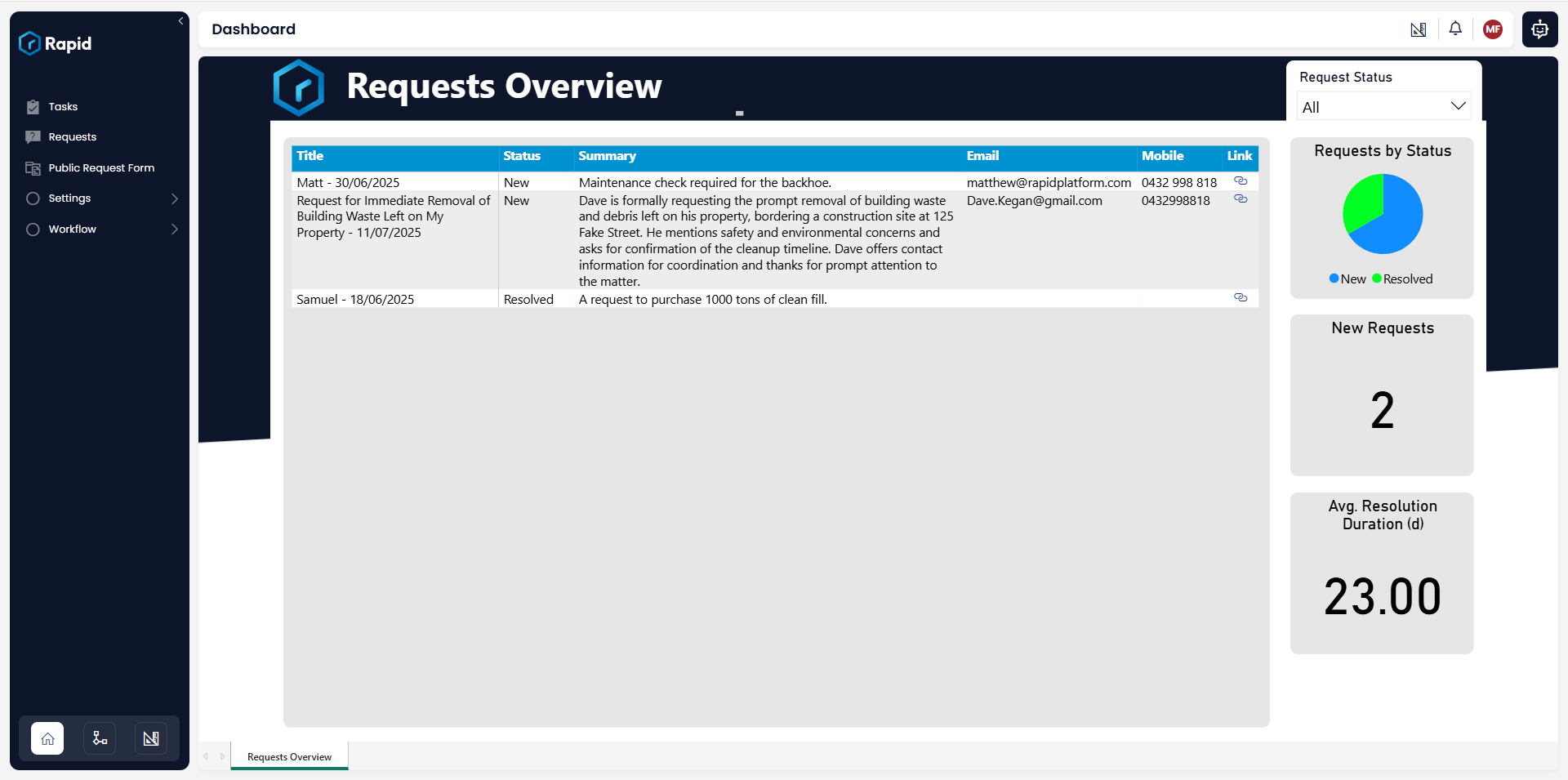 Requests overview report